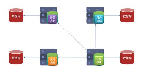 微服务架构实践 服务拆分、远程调用与数据处理存储服务详解
