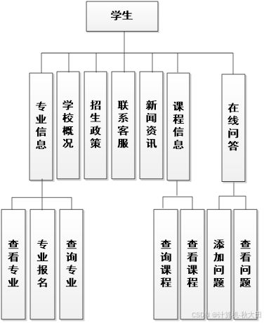 基于Spring Boot的高校专业信息管理系统的设计与实现 数据处理与存储服务详解