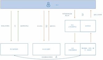 网易云对象存储系统架构实践 数据处理与存储服务的深度解析