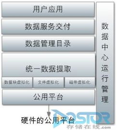 惠普统一存储精髓 数据管理与数据服务交付的新一代架构